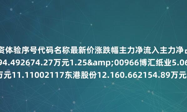股票配资体验序号代码名称最新价涨跌幅主力净流入主力净占比1002229鸿博股份19.794.492674.27万元1.25&00966博汇纸业5.061.612269.17万元11.11002117东港股份12.160.662154.89万元10.57F03165荣晟环保12.560.881019.63万元7.76X33075柏星龙34.082.01891.61万元9.39f03058永吉